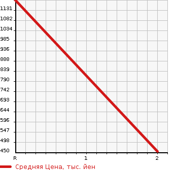 Аукционная статистика: График изменения цены HINO DUTRO 2015 XZC675M в зависимости от аукционных оценок