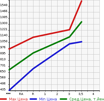 Аукционная статистика: График изменения цены HINO DUTRO 2011 XZC710M в зависимости от аукционных оценок