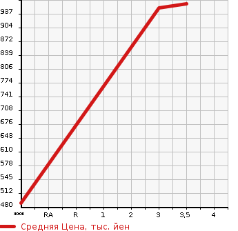 Аукционная статистика: График изменения цены HINO DUTRO 2012 XZC710M в зависимости от аукционных оценок