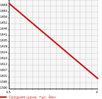 Аукционная статистика: График изменения цены HINO DUTRO 2014 XZC710M в зависимости от аукционных оценок