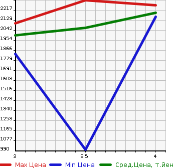 Аукционная статистика: График изменения цены HINO DUTRO 2018 XZC710M в зависимости от аукционных оценок