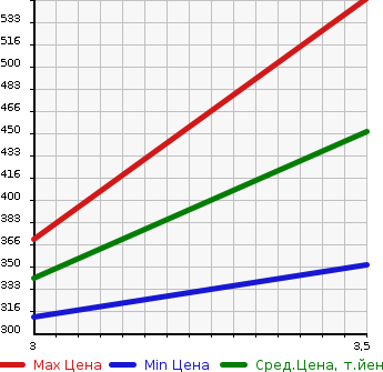 Аукционная статистика: График изменения цены HINO DUTRO TRUCK 2005 XZU301E в зависимости от аукционных оценок