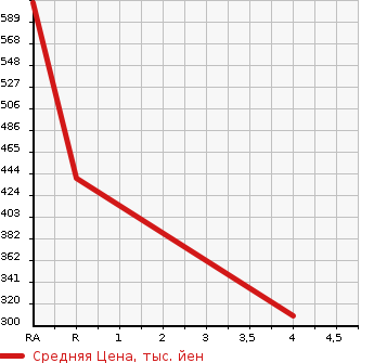 Аукционная статистика: График изменения цены HINO DUTRO 1999 XZU301E в зависимости от аукционных оценок