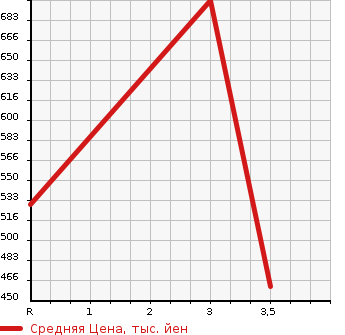 Аукционная статистика: График изменения цены HINO DUTRO 2002 XZU301E в зависимости от аукционных оценок