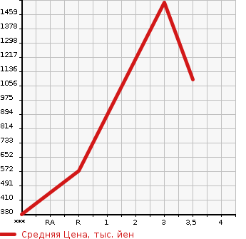 Аукционная статистика: График изменения цены HINO DUTRO 2004 XZU301E в зависимости от аукционных оценок