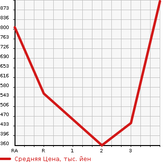 Аукционная статистика: График изменения цены HINO DUTRO 2005 XZU301E в зависимости от аукционных оценок