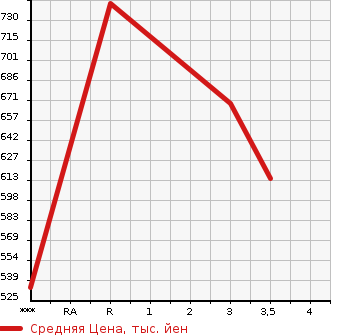 Аукционная статистика: График изменения цены HINO DUTRO 2006 XZU301E в зависимости от аукционных оценок