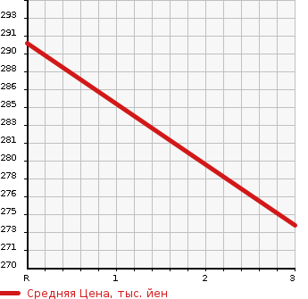Аукционная статистика: График изменения цены HINO DUTRO TRUCK 2005 XZU301M в зависимости от аукционных оценок