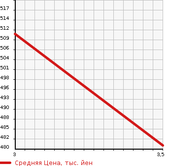 Аукционная статистика: График изменения цены HINO DUTRO 2001 XZU301M в зависимости от аукционных оценок