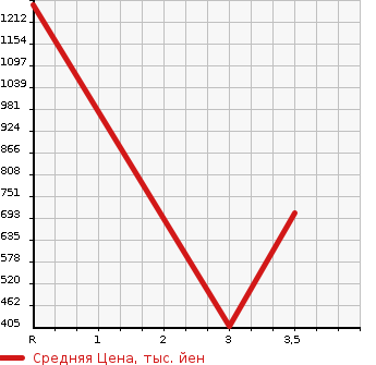 Аукционная статистика: График изменения цены HINO DUTRO 2003 XZU301M в зависимости от аукционных оценок