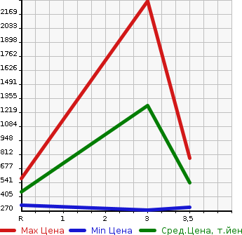 Аукционная статистика: График изменения цены HINO DUTRO 2004 XZU301M в зависимости от аукционных оценок