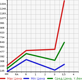 Аукционная статистика: График изменения цены HINO DUTRO 2005 XZU301M в зависимости от аукционных оценок