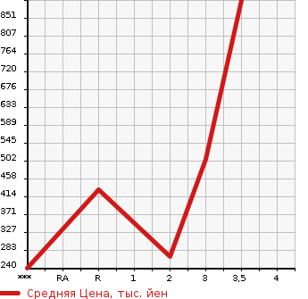 Аукционная статистика: График изменения цены HINO DUTRO 2006 XZU301M в зависимости от аукционных оценок
