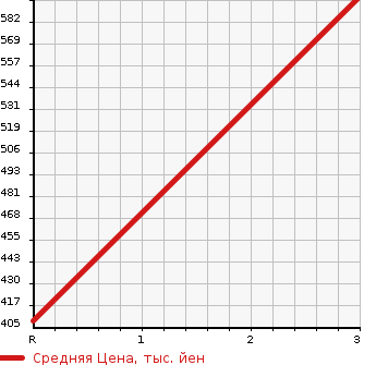 Аукционная статистика: График изменения цены HINO OTHER 2004 XZU301X в зависимости от аукционных оценок