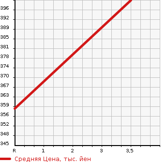 Аукционная статистика: График изменения цены HINO TRUCK BIHIN 2006 XZU301X в зависимости от аукционных оценок