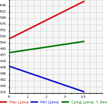 Аукционная статистика: График изменения цены HINO DUTRO TRUCK 2005 XZU301X в зависимости от аукционных оценок