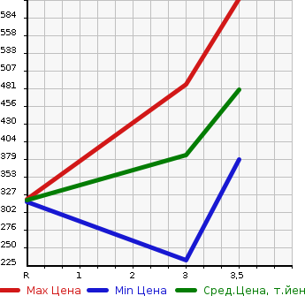 Аукционная статистика: График изменения цены HINO DUTRO TRUCK 2006 XZU301X в зависимости от аукционных оценок