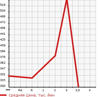 Аукционная статистика: График изменения цены HINO DUTRO 2000 XZU301X в зависимости от аукционных оценок