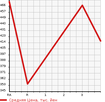 Аукционная статистика: График изменения цены HINO DUTRO 2004 XZU301X в зависимости от аукционных оценок