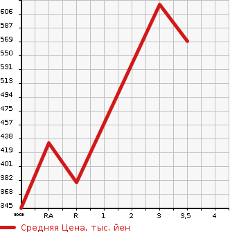 Аукционная статистика: График изменения цены HINO DUTRO 2005 XZU301X в зависимости от аукционных оценок