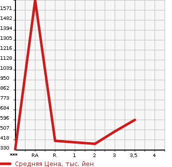 Аукционная статистика: График изменения цены HINO DUTRO 2006 XZU301X в зависимости от аукционных оценок