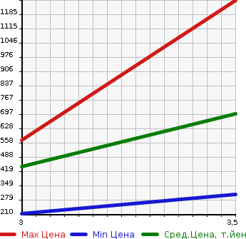 Аукционная статистика: График изменения цены HINO DUTRO 2007 XZU301X в зависимости от аукционных оценок