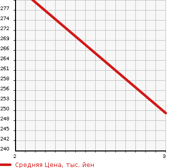 Аукционная статистика: График изменения цены HINO DUTRO TRUCK 2003 XZU302M в зависимости от аукционных оценок