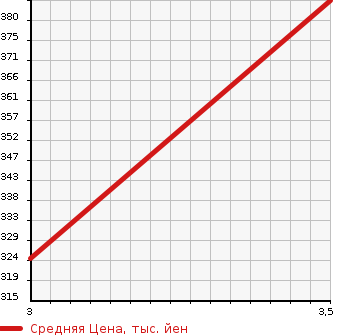 Аукционная статистика: График изменения цены HINO DUTRO 2001 XZU302M в зависимости от аукционных оценок