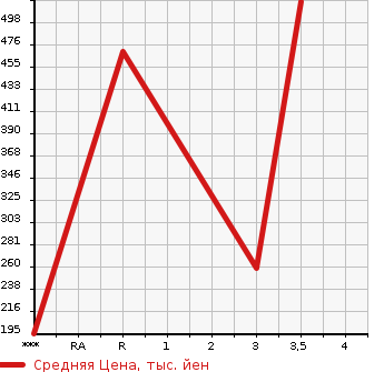 Аукционная статистика: График изменения цены HINO DUTRO 2003 XZU302M в зависимости от аукционных оценок