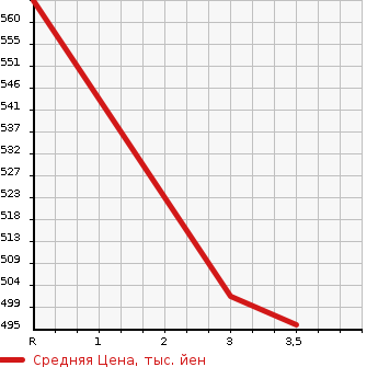Аукционная статистика: График изменения цены HINO DUTRO 2004 XZU302M в зависимости от аукционных оценок