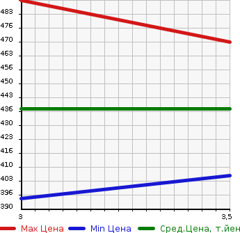 Аукционная статистика: График изменения цены HINO DUTRO 2002 XZU302X в зависимости от аукционных оценок