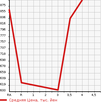 Аукционная статистика: График изменения цены HINO DUTRO 2007 XZU304E в зависимости от аукционных оценок