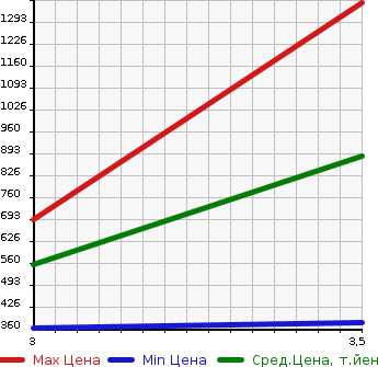 Аукционная статистика: График изменения цены HINO DUTRO 2008 XZU304E в зависимости от аукционных оценок