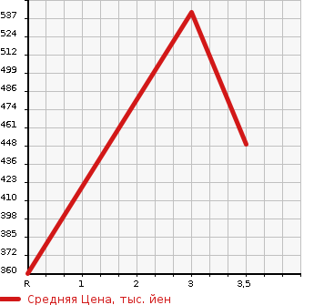 Аукционная статистика: График изменения цены HINO DUTRO 2005 XZU304M в зависимости от аукционных оценок