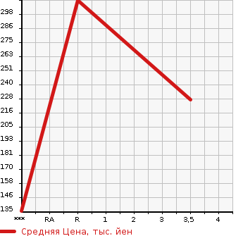 Аукционная статистика: График изменения цены HINO DUTRO 2006 XZU304M в зависимости от аукционных оценок