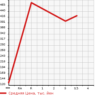 Аукционная статистика: График изменения цены HINO DUTRO 2007 XZU304M в зависимости от аукционных оценок
