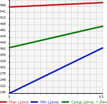 Аукционная статистика: График изменения цены HINO DUTRO 2010 XZU304M в зависимости от аукционных оценок
