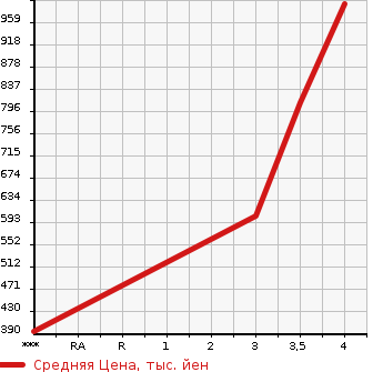 Аукционная статистика: График изменения цены HINO DUTRO 2011 XZU304M в зависимости от аукционных оценок
