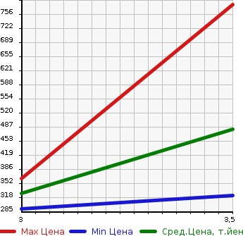 Аукционная статистика: График изменения цены HINO DUTRO TRUCK 2007 XZU304X в зависимости от аукционных оценок