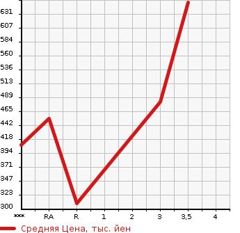 Аукционная статистика: График изменения цены HINO DUTRO 2007 XZU304X в зависимости от аукционных оценок