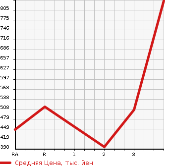 Аукционная статистика: График изменения цены HINO DUTRO 2008 XZU304X в зависимости от аукционных оценок