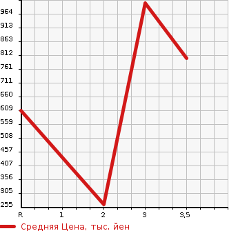 Аукционная статистика: График изменения цены HINO DUTRO 2011 XZU304X в зависимости от аукционных оценок