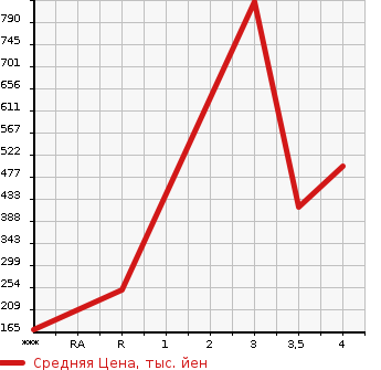 Аукционная статистика: График изменения цены HINO DUTRO 1999 XZU306M в зависимости от аукционных оценок