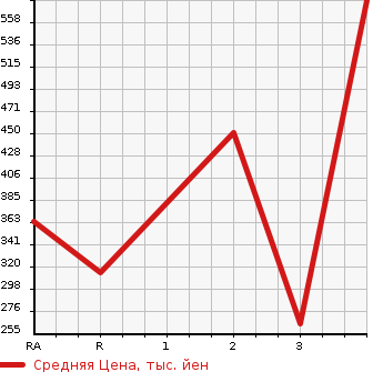 Аукционная статистика: График изменения цены HINO DUTRO 2000 XZU306M в зависимости от аукционных оценок