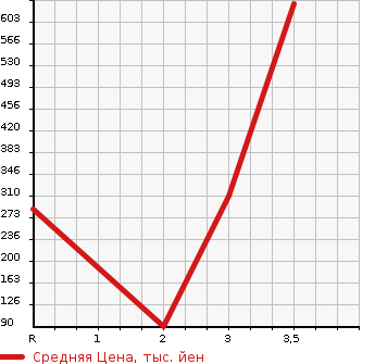 Аукционная статистика: График изменения цены HINO DUTRO 2004 XZU306M в зависимости от аукционных оценок