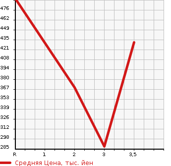 Аукционная статистика: График изменения цены HINO DUTRO 2005 XZU306M в зависимости от аукционных оценок