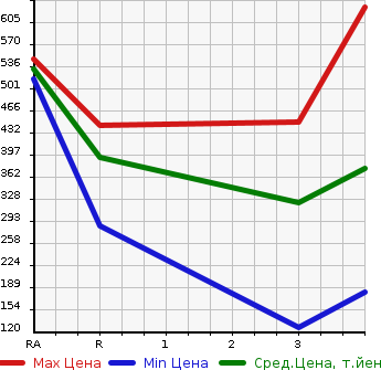 Аукционная статистика: График изменения цены HINO DUTRO 2006 XZU306M в зависимости от аукционных оценок