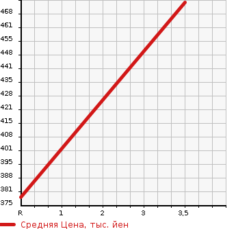 Аукционная статистика: График изменения цены HINO DUTRO TRUCK 2003 XZU307M в зависимости от аукционных оценок
