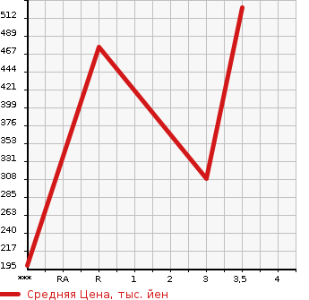 Аукционная статистика: График изменения цены HINO DUTRO 1999 XZU307M в зависимости от аукционных оценок