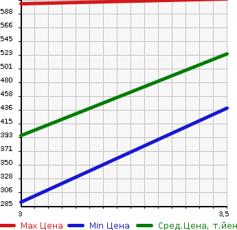 Аукционная статистика: График изменения цены HINO DUTRO 2000 XZU307M в зависимости от аукционных оценок